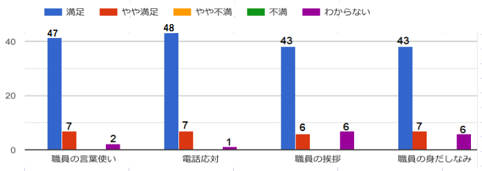 [居宅]事業所アンケートのご報告