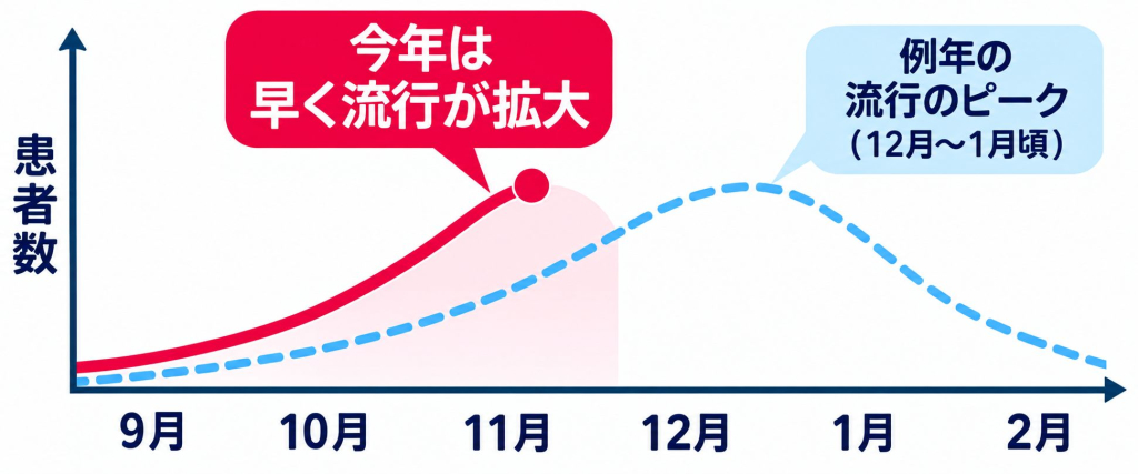 インフルエンザ予防接種はお早めに!! インフルエンザ予防接種はお早めに!!