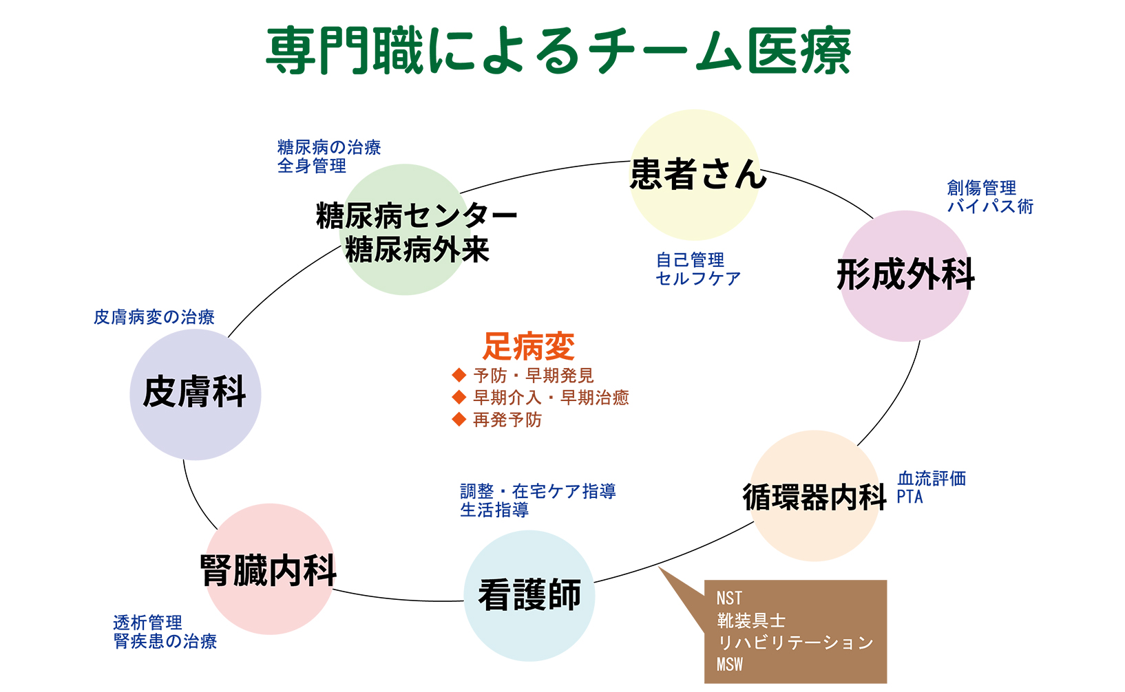 専門職によるチーム治療