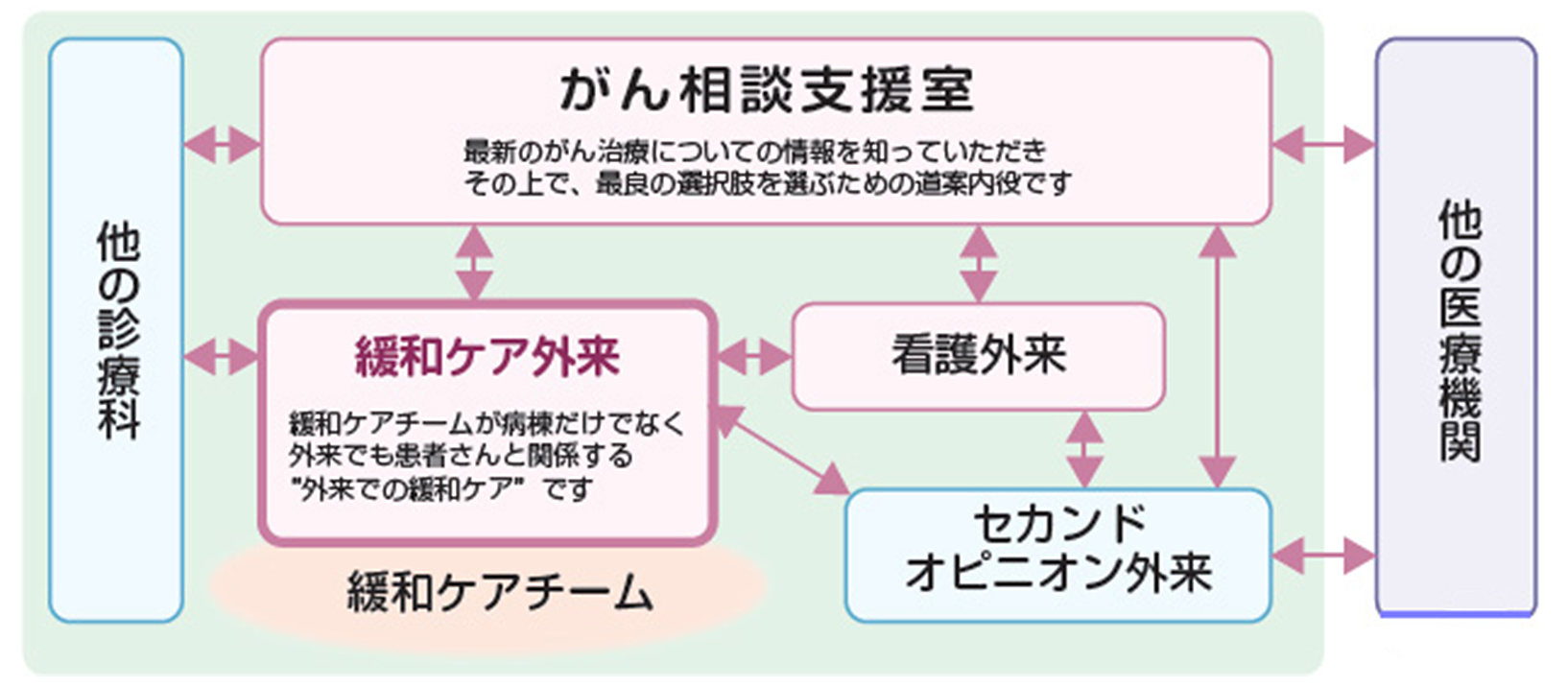 緩和ケアチーム